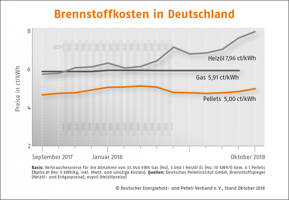 Holzpellets im Oktober teurer 