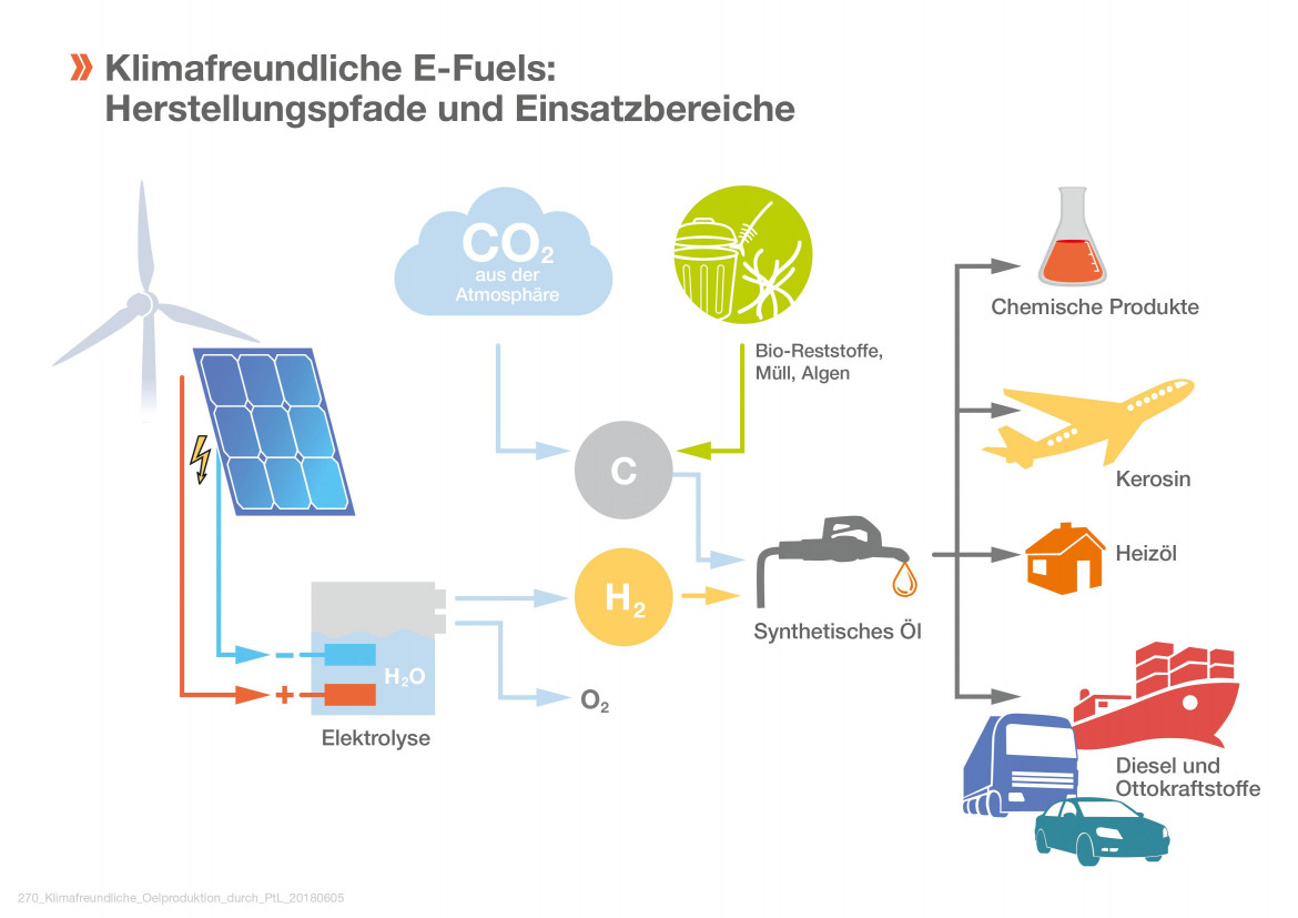 Prognos-Studie zu neuen flüssigen Energieträgern