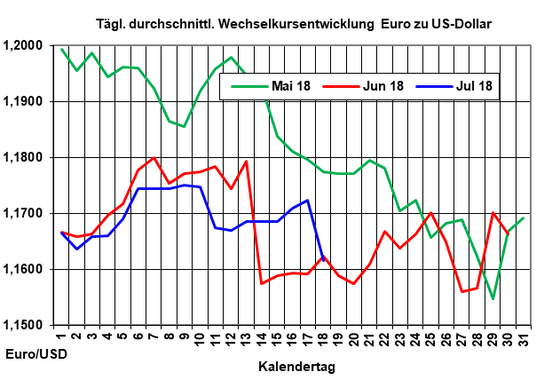 Ölpreise setzen Talfahrt fort, auch Euro verliert an Wert