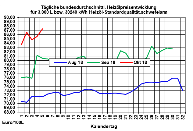 Rohölmarkt: Weiterhin angespannte Lage 