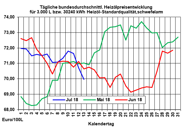 Gute Nachrichten für Heizöl-Käufer: Preise fallen zum Wochenschluss