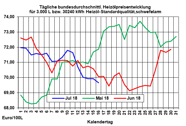 Heizlpreistrend: Preise hierzulande nahezu unverndert zum Wochenstart