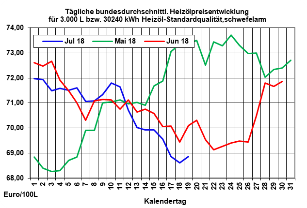 Preis fr Rohl erneut gefallen 