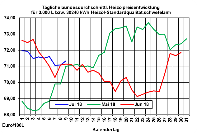 Heizölpreistrend: Versorgungslage am Ölmarkt lässt Preise steigen