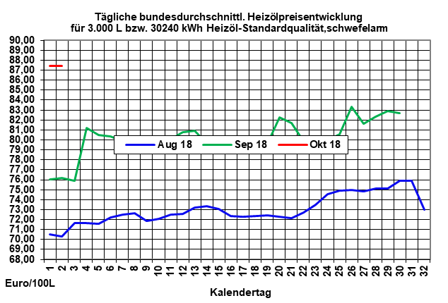 Heizlpreise klettern weiter aufwrts