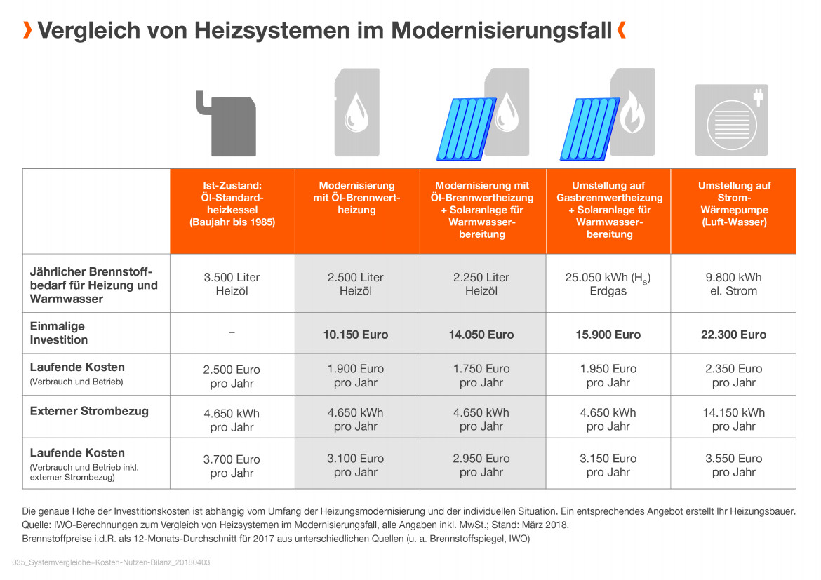 Mit l-Brennwerttechnik kostengnstig in die Zukunft