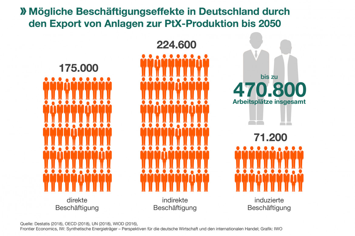 Klimafreundliche Kraft- und Brennstoffe können fast eine halbe Million neue Arbeitsplätze schaffen