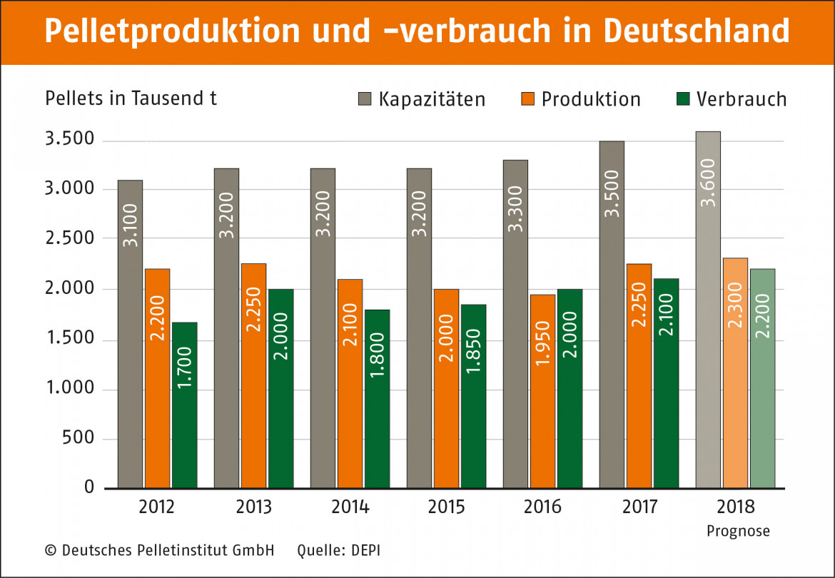 Holzpelletproduktion im 1. Halbjahr 2018 mit Rekordwert 