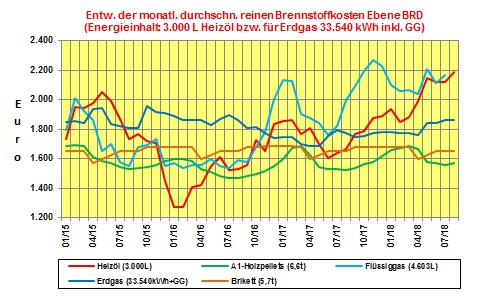 Brennstoffkostenvergleich August 2018: Wenig Bewegung bei den einzelnen Brennstoffpreisen