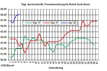 Heizölpreise-Trend: Brentölpreis marschiert in Richtung 70 USD/Barrel und lässt Heizölpreise auch steigen