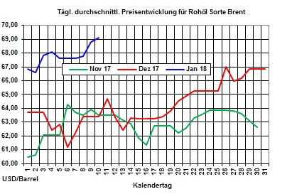 Heizölpreise-Trend: Starker Ölpreisanstieg lässt Heizölpreise zur Wochenmitte auch steigen