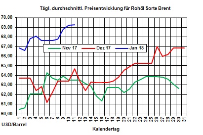 Heizlpreise-Trend: Wann berspringt der Brentlpreis die Marke von 70 US-Dollar/Barrel?