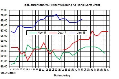 Heizlpreise-Trend: Rohlpreise wieder ber 69 USD/Barrel - Heizlpreise leicht steigend