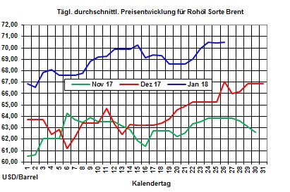 Heizölpreise-Trend: Heizölpreise zum Wochenausklang seitwärts