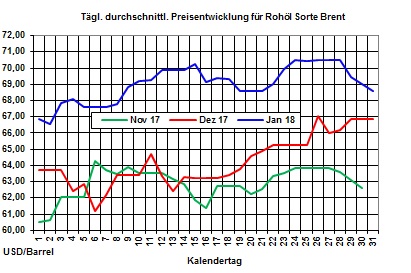 Heizlpreise-Trend: Rckgang der Heizlpreise setzt sich heute fort