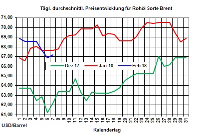 Heizlpreise-Trend: Heizlpreise zur Wochenmitte leicht steigend