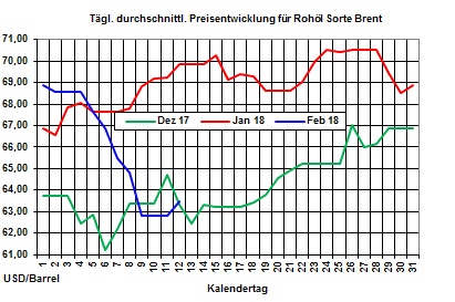 Heizlpreise-Trend: Heizlpreise setzen auch zum Wochenstart den Abwrtstrend der Vorwoche fort