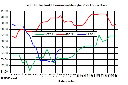 Heizölpreise: Heizölpreisrückgang vorerst gestoppt 