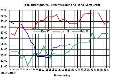 Heizlpreise: Heizlpreise zum Wochenstart durch steigende lpreise und schwachem Euro steigend erwartet