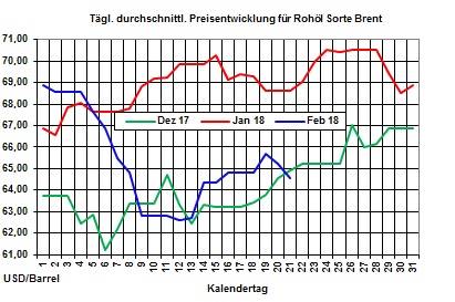 Heizölpreise: Erneuter Ölpreisrückgang lässt auch heute die Heizölpreise wieder leicht  fallen