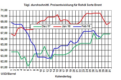 Heizölpreise: Mengendruck auf Rohölpreise lässt zur Wochenmitte die Heizölpreise fallen