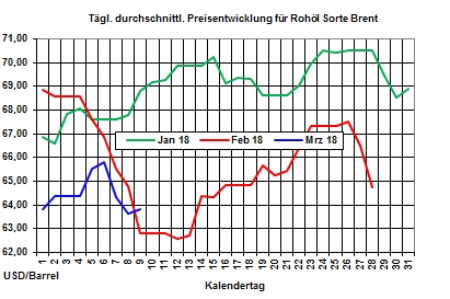 Heizlpreise: US-lfrdermengen halten lpreise unter Druck