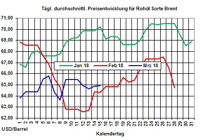 Heizlpreise-Trend: Bei ruhigem Handel Heizlpreise seitwrts 