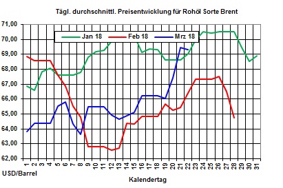 Heizölpreise-Trend: Knackt der Brentölpreis heute die Marke von 70 USD/Barrel ?