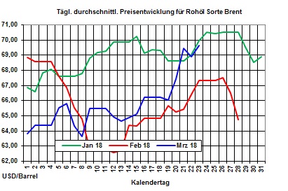 Heizölpreise-Trend: Heizölpreise steigen auf 10-Wochenhoch