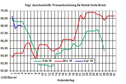 Heizlpreise: Heizlpreise bei impulslosen Handel zur Wochenmitte seitwrts