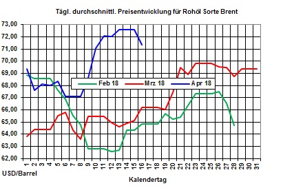 Heizlpreise-Trend: Entspannung bei den Heizlpreisen zum Wochenstart