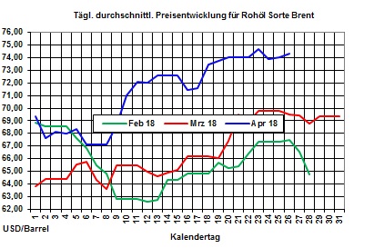 Heizölpreise-Trend: Anhaltende Euroschwäche lässt Rohölpreise und Heizölpreise wieder steigen 