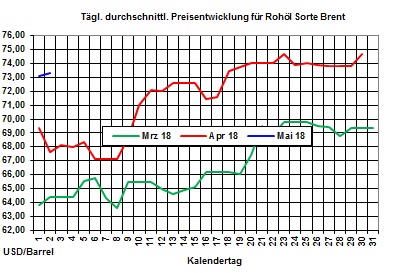 Heizölpreise-Trend: Heizölpreise starten fallend in den Mai