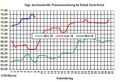 Heizölpreise-Trend: Heizölpreise auf 3,5-Jahreshoch