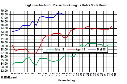 Heizölpreise-Trend: Heizölpreise mit kleiner Verschnaufpause