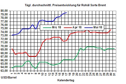 Heizölpreise-Trend: Wann überspringt der Brentrohölpreis die Marke  von 80 USD/Barrel