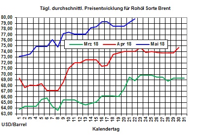 Heizlpreise-Trend: Heizlpreise nach langem Wochenende seitwrts