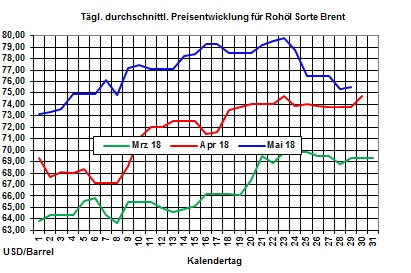 Heizölpreise-Trend: Preisverfall bei den Heizölpreisen vorerst gestoppt