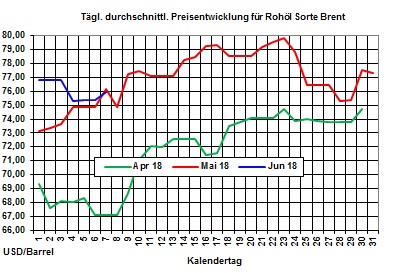 Heizlpreise-Trend: Heute nochmals Entspannung bei den Heizlpreisen