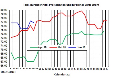 Heizlpreise-Trend: Rckgang der Heizlpreise der letzten Tage vorerst gestoppt