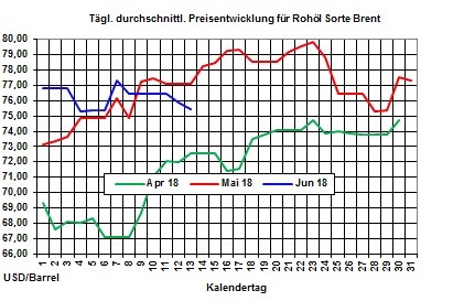 Heizölpreise-Trend: Brentölpreis unter Druck - Heizölpreise fallen