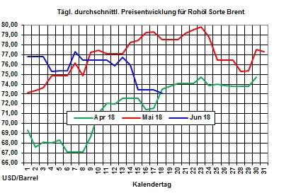 Heizölpreise-Trend: Starker Rohölpreisverfall lässt zum Wochenstart die Heizölpreise  weiter fallen