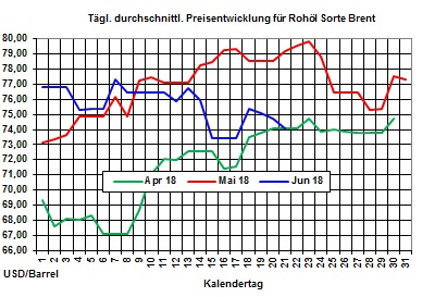 Heizlpreise-Trend: Schwchelnder Brentlpreis lsst auch Heizlpreise fallen