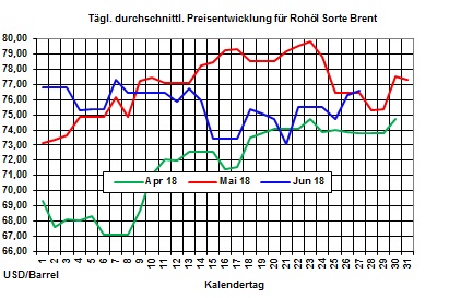 Heizölpreise-Trend: Knappes Ölangebot treibt die Ölpreise weiter in die Höhe