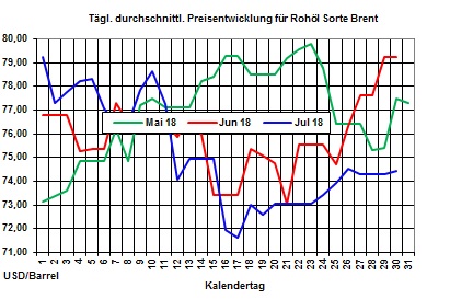 Heizlpreise-Trend: Zum Wochenstart leicht fallende Heizlpreise erwartet