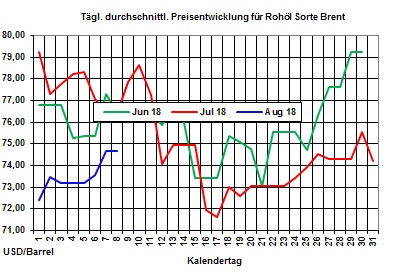 Heizölpreise-Trend: US-Sanktionen gegenüber dem Iran belasten Rohöl- und Heizölpreise