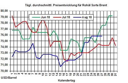 Heizölpreise-Trend: Rohölpreise zum Wochenauftakt mit kleiner Verschnaufpause - Heizölpreise seitwärts