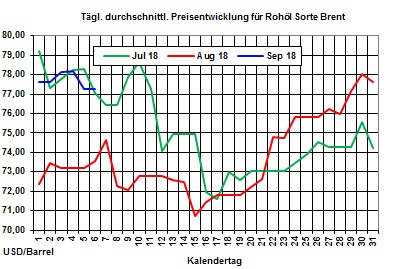 Heizlpreise-Trend: Leichte Entspannung bei den Heizlpreisen