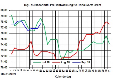 Heizölpreise-Trend: Steigende Rohölpreise plus schwacher Euro ziehen die Heizölpreise zum Wochenstart in die Höhe