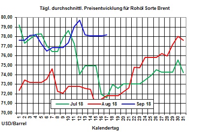 Heizölpreise-Trend: Heizölpreise mit ruhigem Start in die neue Woche